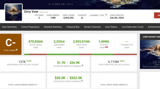 Pendapatan kanal YouTube Dirty Vote. (Socialblade.com)