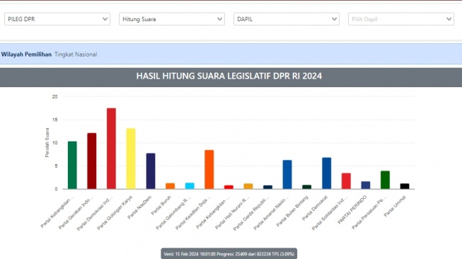 PDIP menjadi partai dengan perolehan suara paling tinggi sementara di hasil penghitungan suara di Pileg 2024 menurut data KPU. [Tangkap layar]