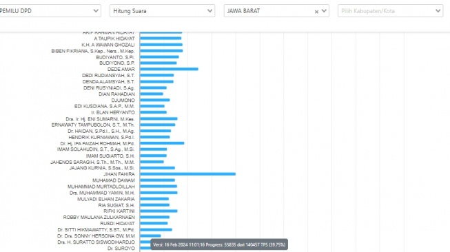 Perolehan suara sementara untuk Caleg DPD RI Dapil Jabar di Pemilu 2024 menurut data KPU RI, Jumat (16/2/2024). [Tangkap Layar]