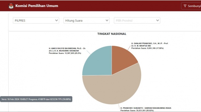 Perolehan suara nasional Prabowo-Gibran masih unggul berdasarkan real count sementara Komisi Pemilihan Umum (KPU). (tangkap layar)