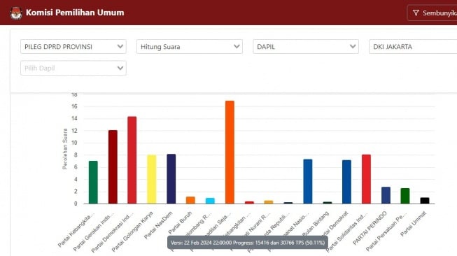 Sejumlah 11 Partai Diprediksi Lolos DPRD DKI Periode 2024-2029, Perindo Ikut Dapat Kursi
