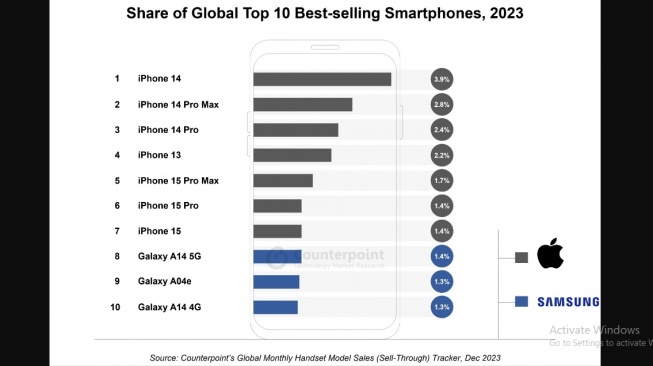 Penjualan smartphone Q4 2023. [Counterpoint Research]