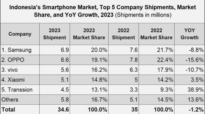 Riset IDC mengungkap Samsung kuasai pangsa pasar ponsel Indonesia 2023. [IDC]