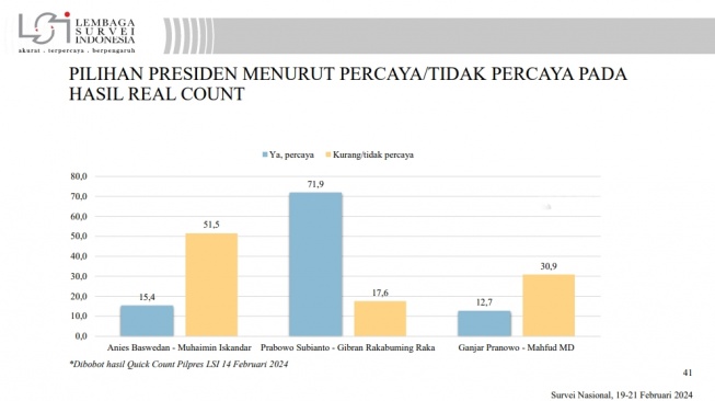 Pemilih AMIN dan Ganjar Mahfud tidak percaya real count KPU. (tangkapan layar/LSI)