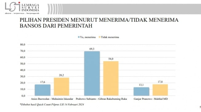 Hasil survei LSI menunjukkan mayoritas penerima bansos mendukung capres-cawapres nomor urut 2 Prabowo Subianto-Gibran Rakabuming Raka di Pilpres 2024. [Tangkap Layar]