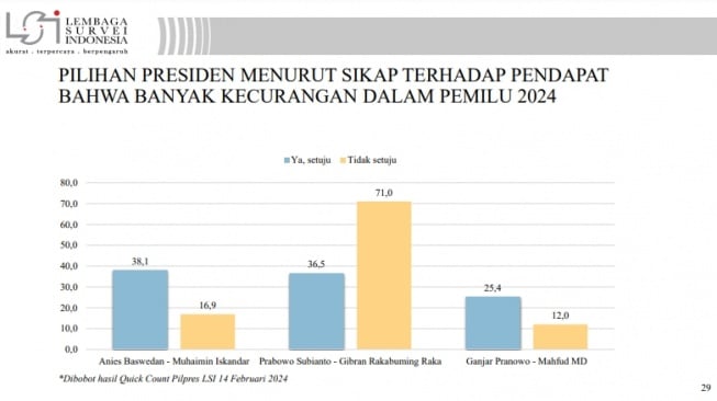 Lembaga Survei Indonesia (LSI) merilis hasil survei terkait pandangan masyarakat soal kecurangan dalam Pemilu 2024. [tangkap layar]