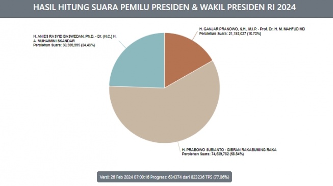 Capres-cawapres nomor urut 2 Prabowo Subianto-Gibran Rakabuming Raka masih unggul sementara menurut penghitungan suara di KPU RI. [Tangkap layar]