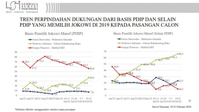 Survei LSI memperlihatkan adanya tren migrasi pendukung Jokowi-Maruf di Pilpres 2019 kepada pasangan capres-cawapres nomor urut 2, Prabowo Subianto-Gibran Rakabuming Raka. [Tangkap Layar]