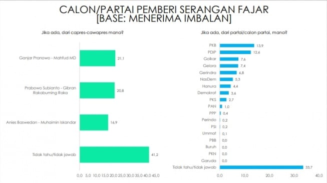 Hasil survei Indikator Politik mengenai praktik serangan fajar di Pemilu 2024. [Tangkap Layar[