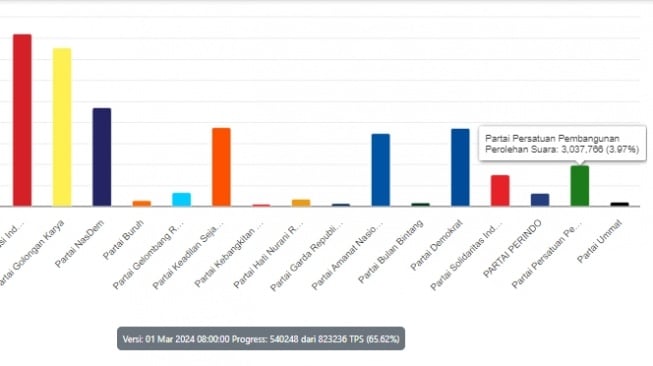 Penghitungan suara KPU menunjukan penurunan pada suara PPP menjadi di bawah 4 persen per Jumat (1/3/2024). (Tangkap layar)