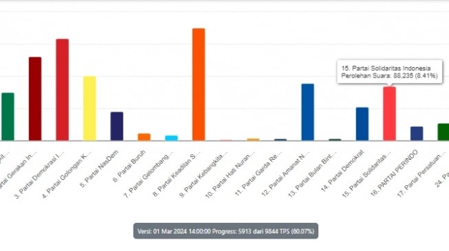 Suara PSI melejit hingga tembus 3,09 persen menurut penghitungan suara atau real count KPU per Jumat (1/3/2024). [tangkap layar]