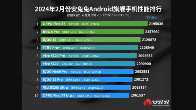 Nilai Benchmark AnTuTu hp Android 2024. [Gizmochina]