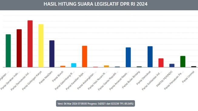 Perolehan suara PSI di real count KPU mencapai 3,13 persen per Senin (4/3/2024). [tangkap layar]