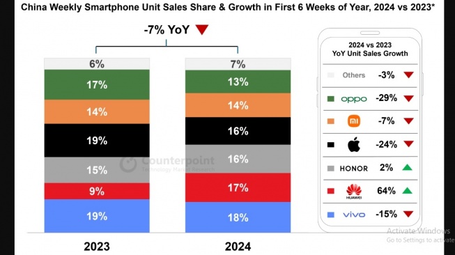 Penjualan smartphone di China 6 minggu pertama 2024. [Counterpoint]