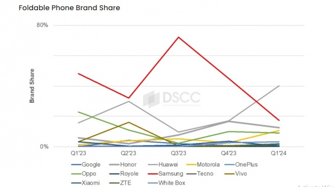 Pasar hp lipat Q4 2023. [Displaysupplychain]
