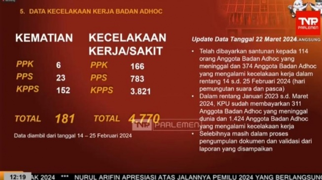 Data KPU terkait petugas Pemilu 2024 yang sakit hingga meninggal dunia. [tangkap layar]