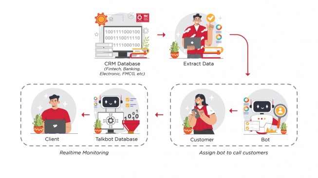 Talkbot Mampu Optimalkan Efektivitas Perusahaan di Sektor Customer Experience