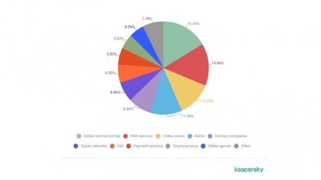 Sasaran Phiser. [Kaspersky]