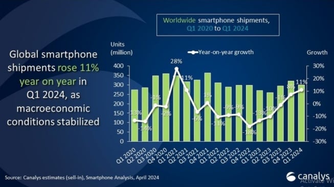 Pengiriman hp global kuartal 1 2024. [Canalys]