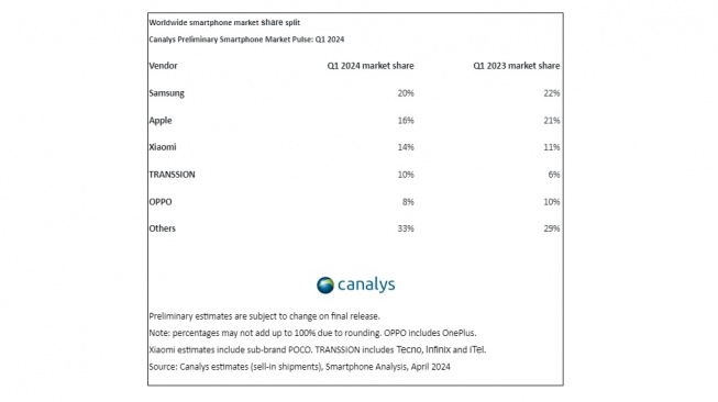 Pengiriman hp global kuartal 1 2024. [Canalys]