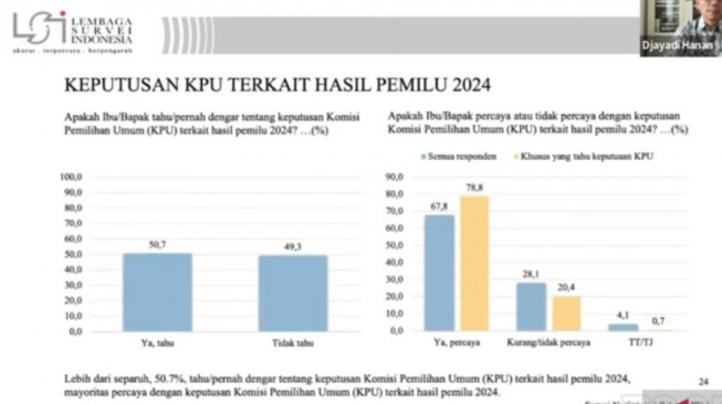 Tangkapan layar Direktur Eksekutif LSI Djayadi Hanan saat memaparkan hasil survei bertajuk "Sikap Publik terhadap Putusan KPU, Persidangan MK, dan Isu Nasional" yang dipantau secara daring dari Jakarta, Kamis (18/4/2024). [ANTARA/Narda Margaretha Sinambela]