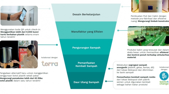 Daur Ulang 7,5 Kuintal Sampah Jadi Sumber Daya Bernilai, Bobobox Tekan Emisi Gas Rumah Kaca 334.5 Ton CO