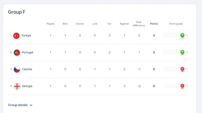 Klasemen Grup E Euro 2024 usai Portugal menang lawan Republik Ceko, Rabu (19/6/2024). [Dok. UEFA]