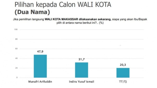 Survei Pilkada Makassar SMRC: Munafri Arifuddin dan Indira Yusuf Ismail Sementara Paling Tinggi