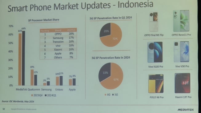 Pasar prosesor smartphone Q1 2024 di Indonesia. [Suara.com/Dythia Novianty]