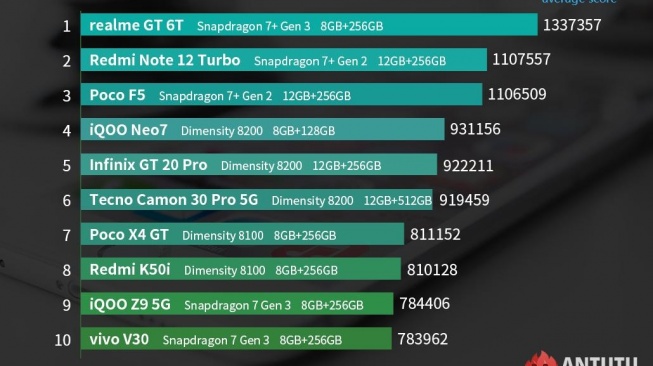 Daftar 10 HP Android murah atau mid-range terkencang versi AnTuTu Juni 2024. [AnTuTu]