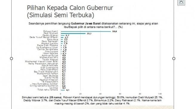 Survei terbaru Saiful Mujani Research and Consulting (SMRC) menunjukkan nama Ridwan Kamil masih unggul jauh dari pada bakal lawan-lawannya di Pemilihan Gubernur Jawa Barat 2024. (tangkap layar)