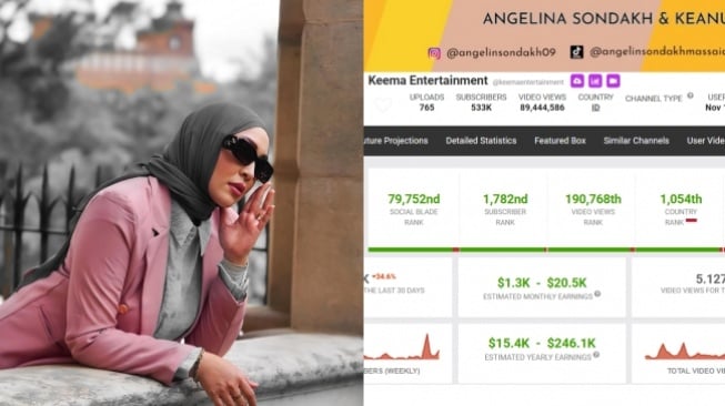 Penghasilan Youtube Angelina Sondakh. (Kolase: Instagram dan Social Blade)