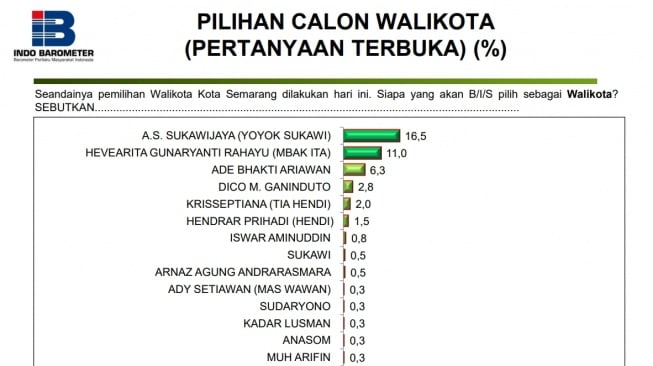 Yoyok Sukawi meraih elektabilitas tertinggi pada hasil survei elektabilitas calon wali kota Semarang pada Pemilihan Wali Kota (Pilwakot) Semarang 2024 versi lembaga survei Indo Barometer.