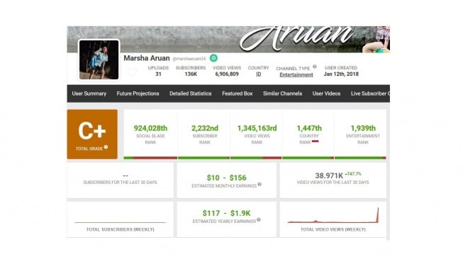 Akun YouTube Marsha Aruan. [socialblade]