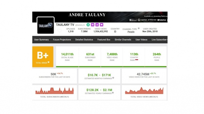 Akun YouTube Andre Taulany. [socialblade]