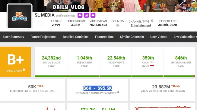 Penghasilan Youtube Sule. (Social Blade)