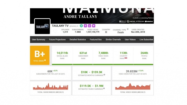 Akun YouTube milik Andre Taulany. [socialblade]