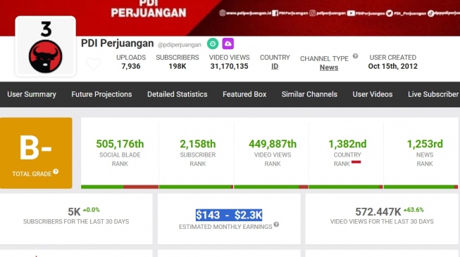 Taksiran pendapatan Youtube di kanal resmi PDIP. (Social Blade)