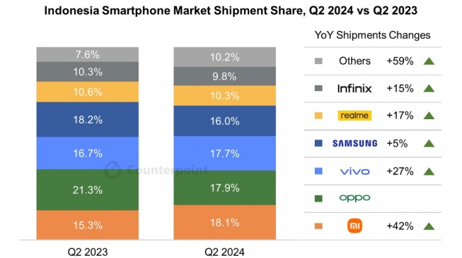 Enam besar smartphone terlaris di Indonesia Q2 2023 dan Q2 2024. (Counterpoint)