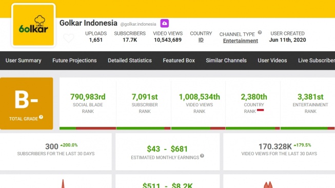 Taksiran pendapatan Youtube di kanal resmi Golkar. (Social Blade)