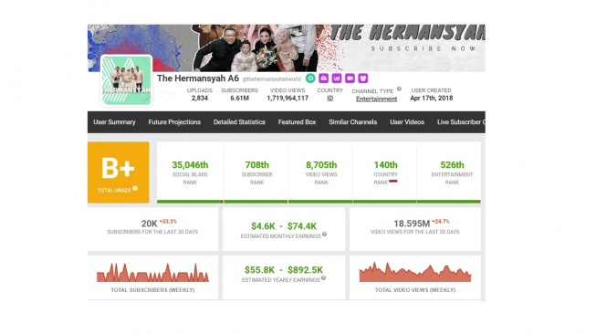 Akun YouTube The Hermansyah. [socialblade]