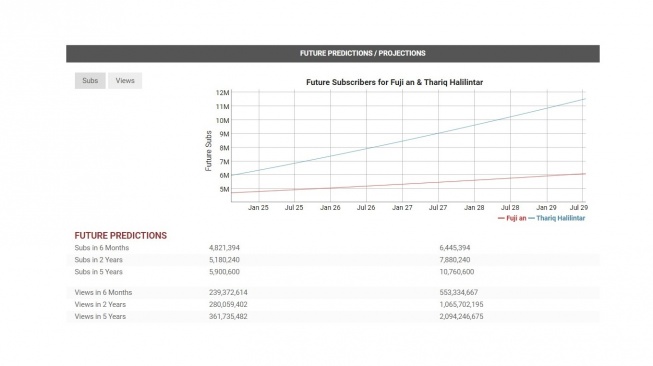 Prediksi subscriber Fuji dan Thariq Halilintar. [socialblade]