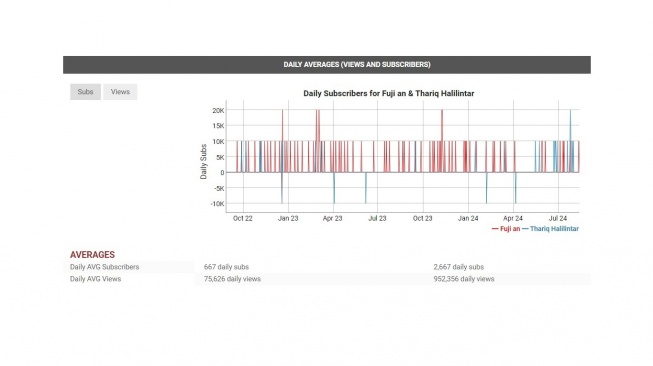 Perkiraan jumlah subscriber harian Fuji dan Thariq Halilintar. [socialblade]