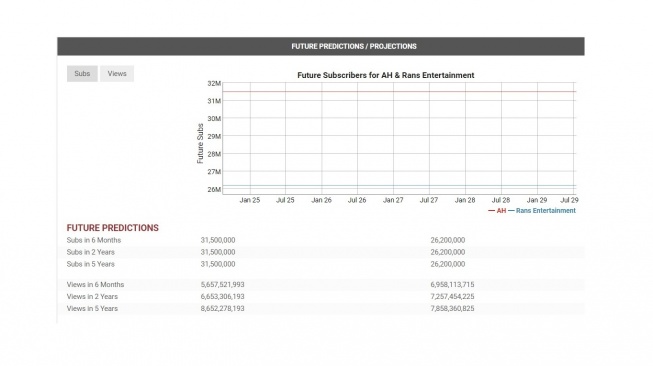 Prediksi subscriber Atta Halilintar dan Raffi Ahmad. [socialblade]