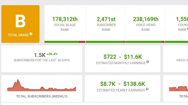 Segini Pendapatan Youtube Mulan Jameela (Social Blade)