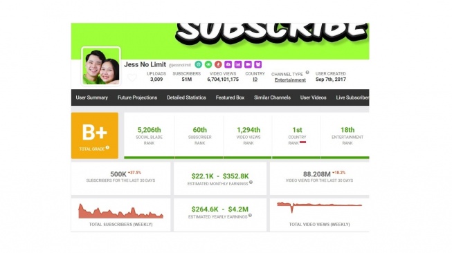 Akun YouTube Jess No Limit. [socialblade]