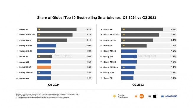 Daftar HP terlaris pada kuartal kedua 2024. [Counterpoint]