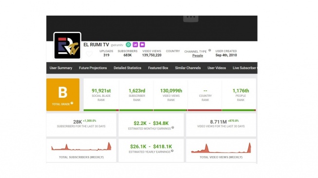 Perkiraan pendapatan YouTube El Rumi. [socialblade]