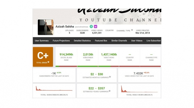 Akun YouTube Azizah Salsha. [socialblade]