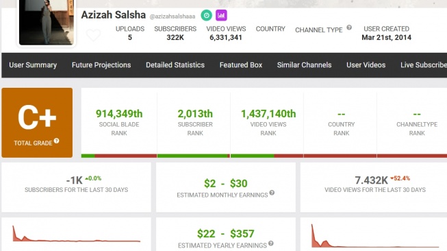 Penghasilan Youtube Azizah Salsha. (Social Blade)